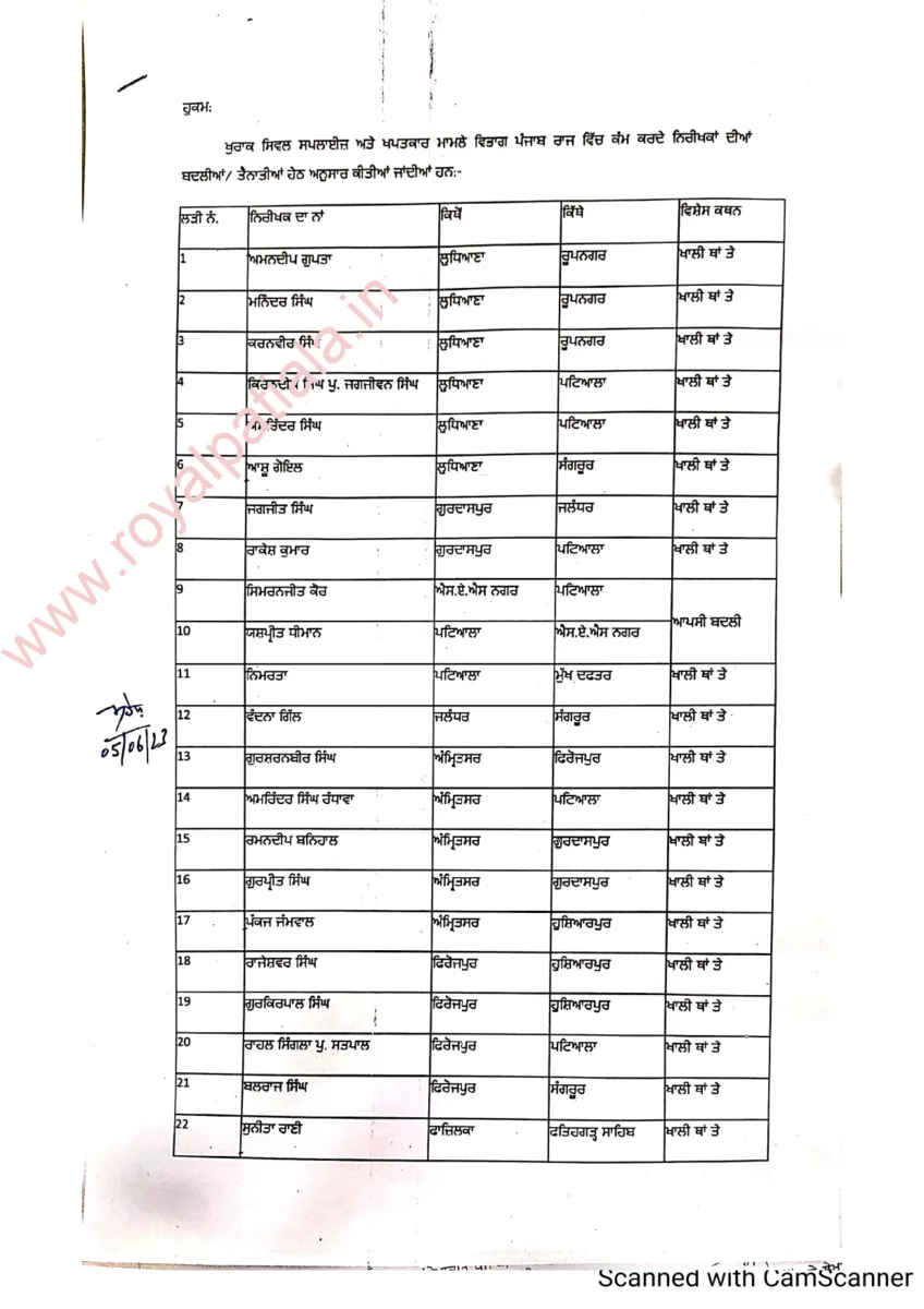 28 food and civil supplies inspectors transferred in Punjab