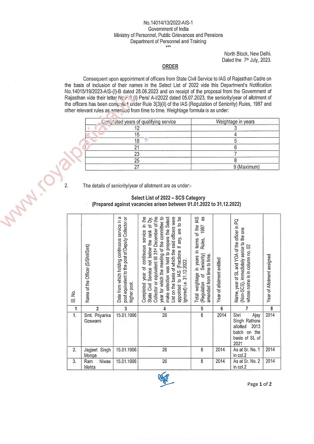 16 Rajasthan IAS officers seniority revised 