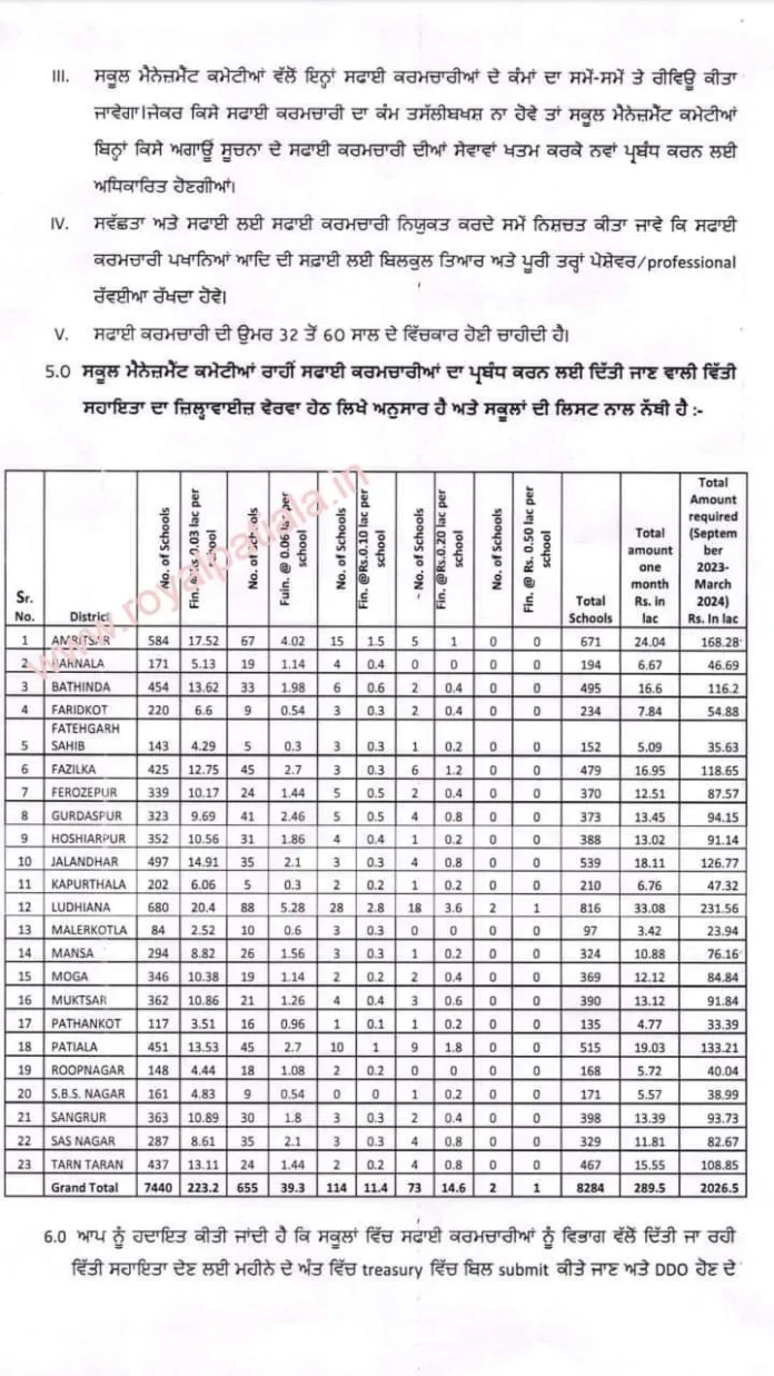 For proper sanitation, cleanliness, Punjab govt allots around Rs 3 crores for 7440 govt schools