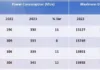 PSPCL supplies record power a day without imposing a cut