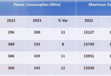 PSPCL supplies record power a day without imposing a cut