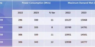 PSPCL supplies record power a day without imposing a cut