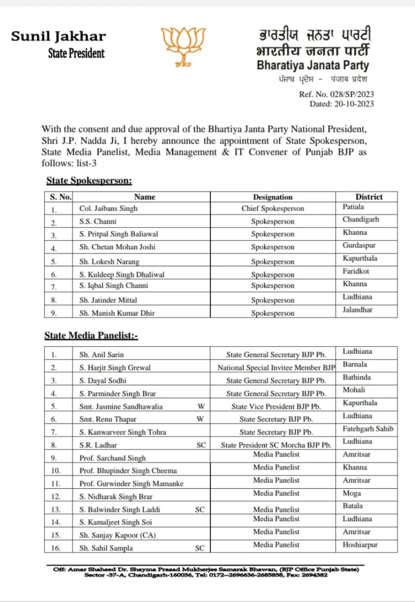 Punjab BJP president Sunil Jakhar has added 46 new office bearers in its team. Out of these 46 new office bearers, 45 leaders are appointed as state spokespersons, media panelist, media management. Only one is appointed as IT Convenor 