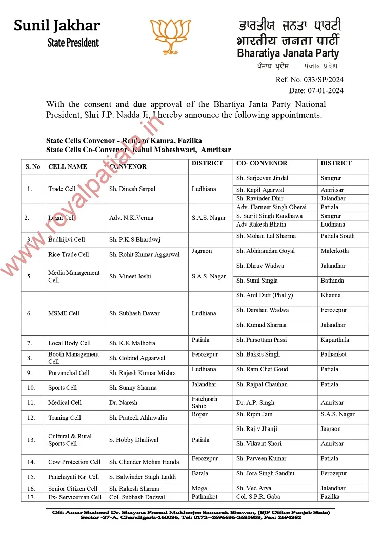 Punjab BJP appointments: 31 state cells convener,co-convener appointed by Sunil Jakhar