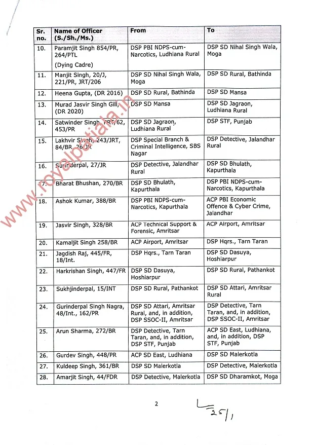 Major rejig in Punjab police; 183 DSPs transferred 