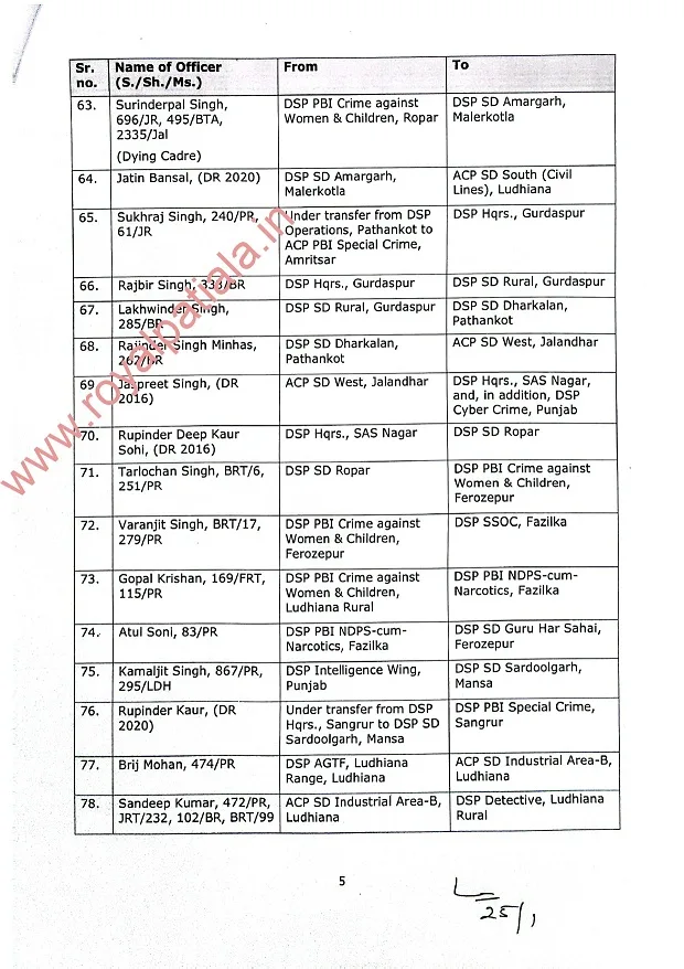 Major rejig in Punjab police; 183 DSPs transferred 