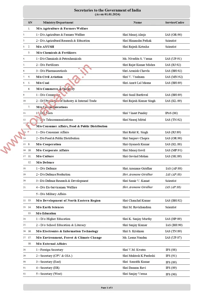 Govt of India issues department wise secretaries list