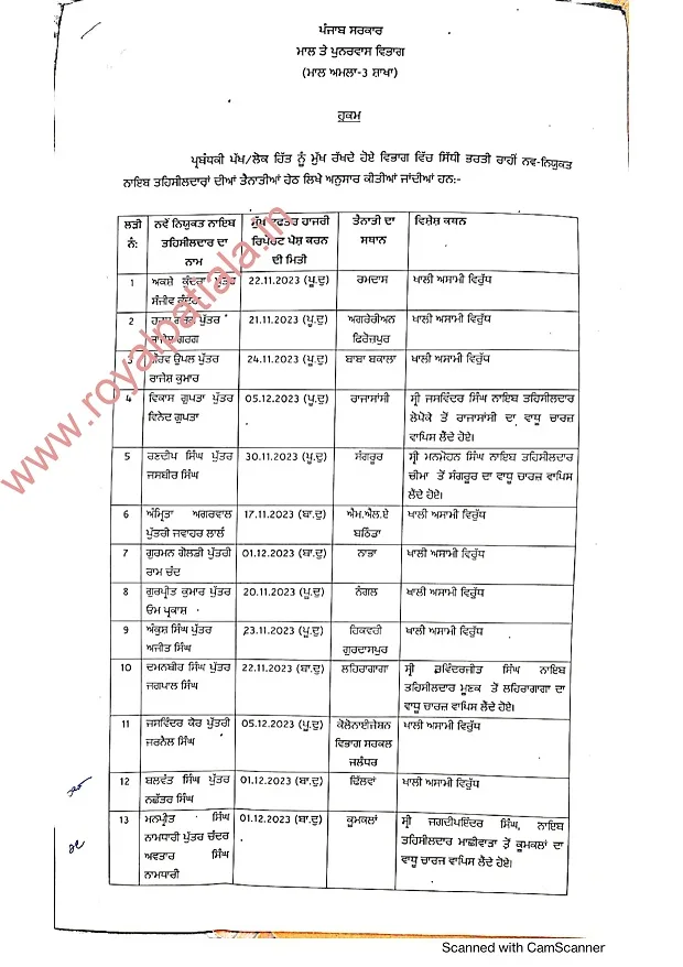 2024 first posting orders: 23 newly recruited Naib Tehsildars allotted stations by Punjab govt