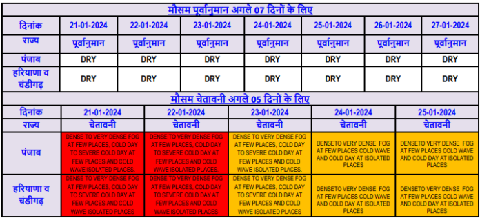 IMD issues Red alert with ‘Cold days’, dense fog warning in Punjab