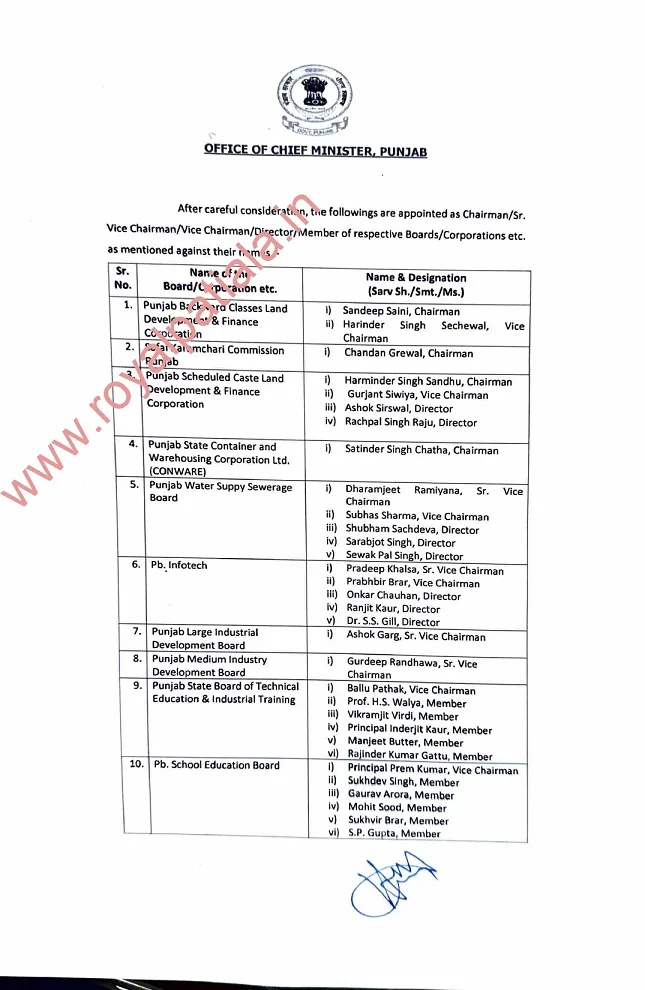 Political Appointments: 102 AAP workers adjusted in boards and corporations as chairman, directors, members etc