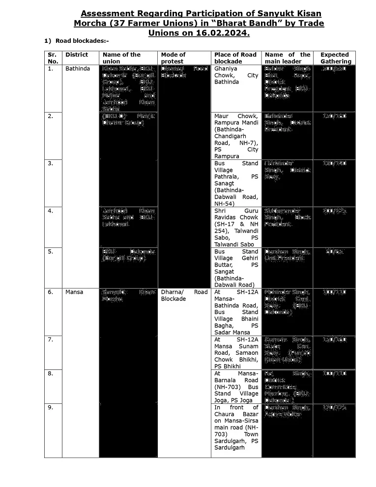 Feb 16 Bharat Bandh: Punjab district wise Road Blockade, dharna site details shared