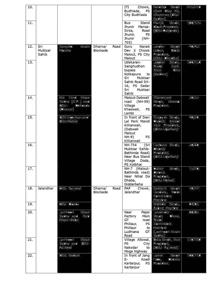 Feb 16 Bharat Bandh: Punjab district wise Road Blockade, dharna site details shared