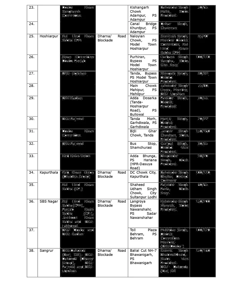 Feb 16 Bharat Bandh: Punjab district wise Road Blockade, dharna site details shared