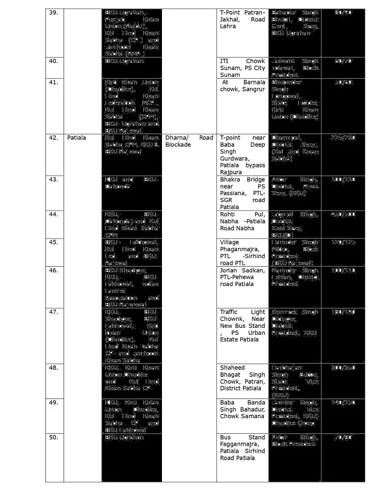 Feb 16 Bharat Bandh: Punjab district wise Road Blockade, dharna site details shared