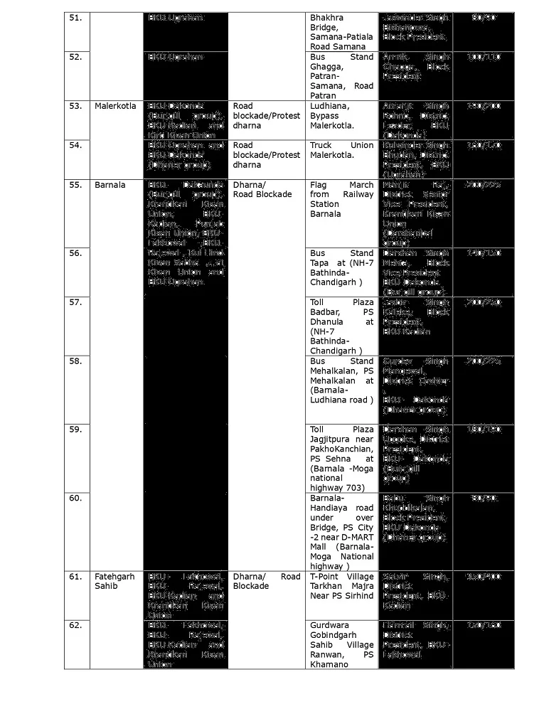 Feb 16 Bharat Bandh: Punjab district wise Road Blockade, dharna site details shared