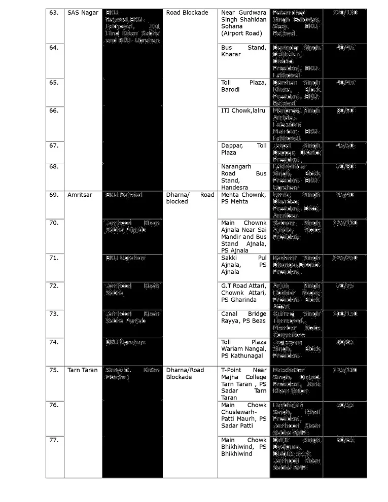 Feb 16 Bharat Bandh: Punjab district wise Road Blockade, dharna site details shared