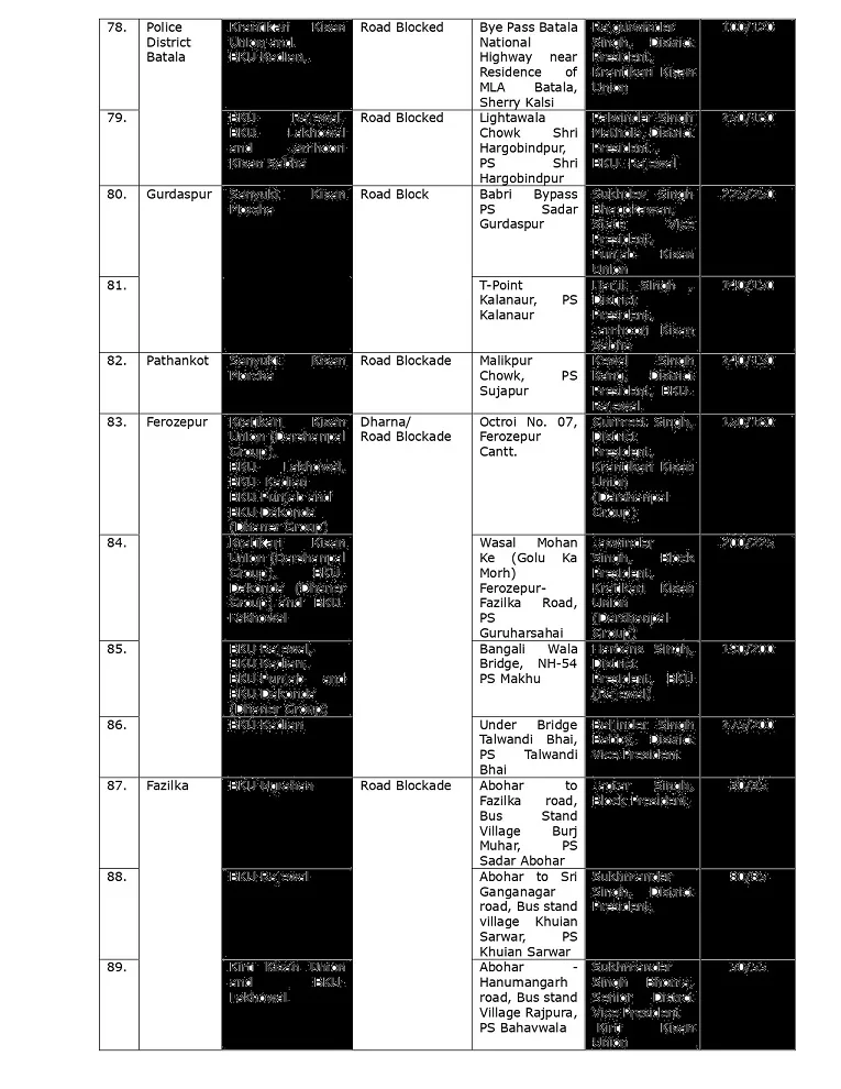 Feb 16 Bharat Bandh: Punjab district wise Road Blockade, dharna site details shared