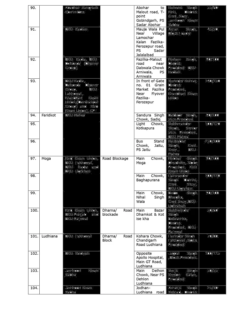 Feb 16 Bharat Bandh: Punjab district wise Road Blockade, dharna site details shared