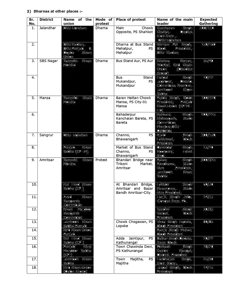 Feb 16 Bharat Bandh: Punjab district wise Road Blockade, dharna site details shared