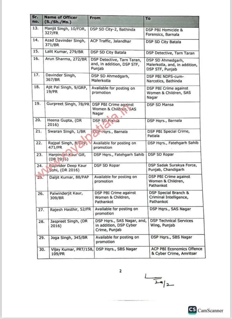 Rejig in Punjab police: 115 DSPs transferred in Punjab