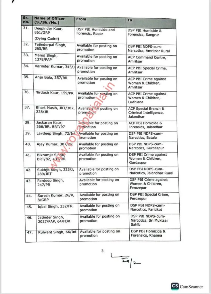 Rejig in Punjab police: 115 DSPs transferred in Punjab