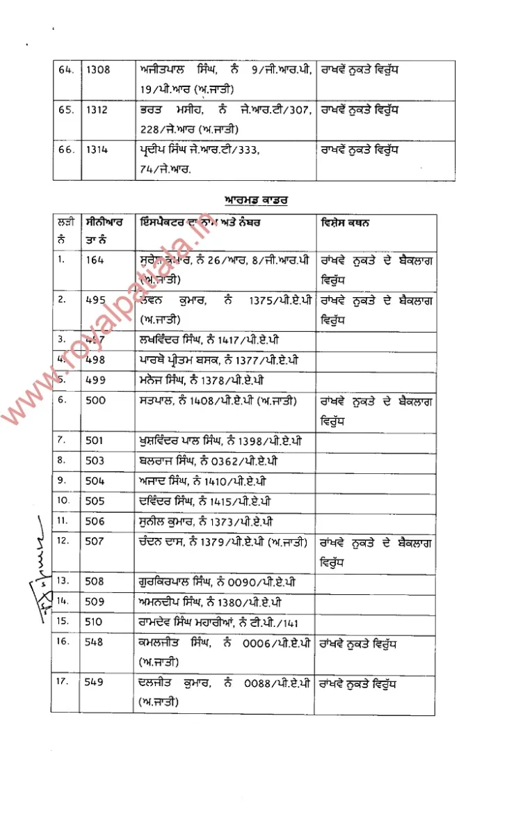 95 Punjab police inspectors promoted as DSPs