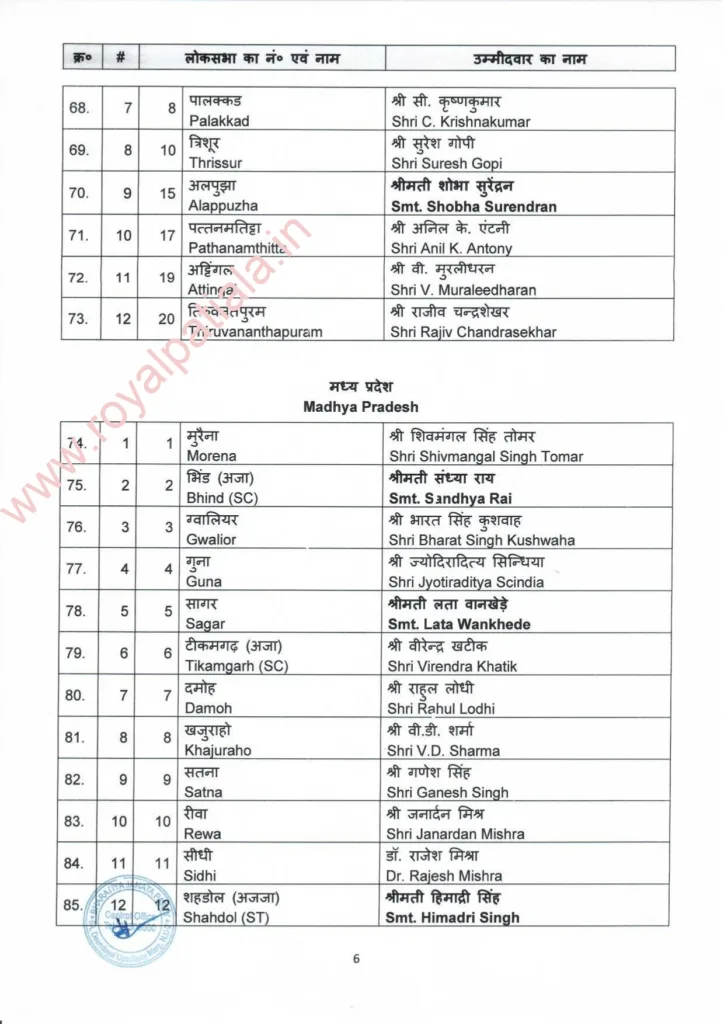 BJP sounds poll bugle; releases first list of candidates; Muslim candidate part of first list 