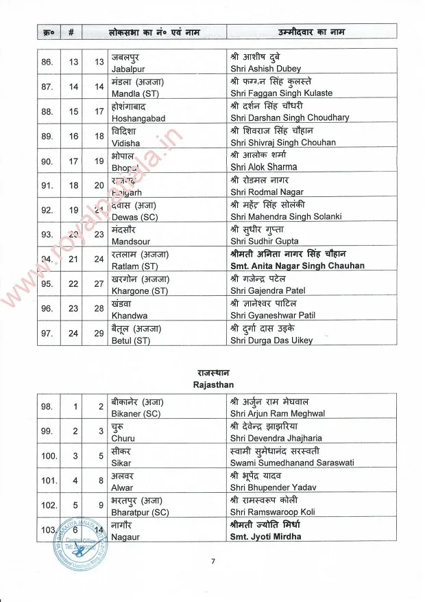 BJP sounds poll bugle; releases first list of candidates; Muslim candidate part of first list 