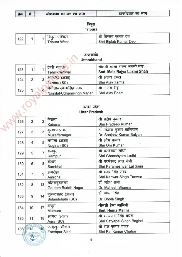 BJP sounds poll bugle; releases first list of candidates; Muslim candidate part of first list 