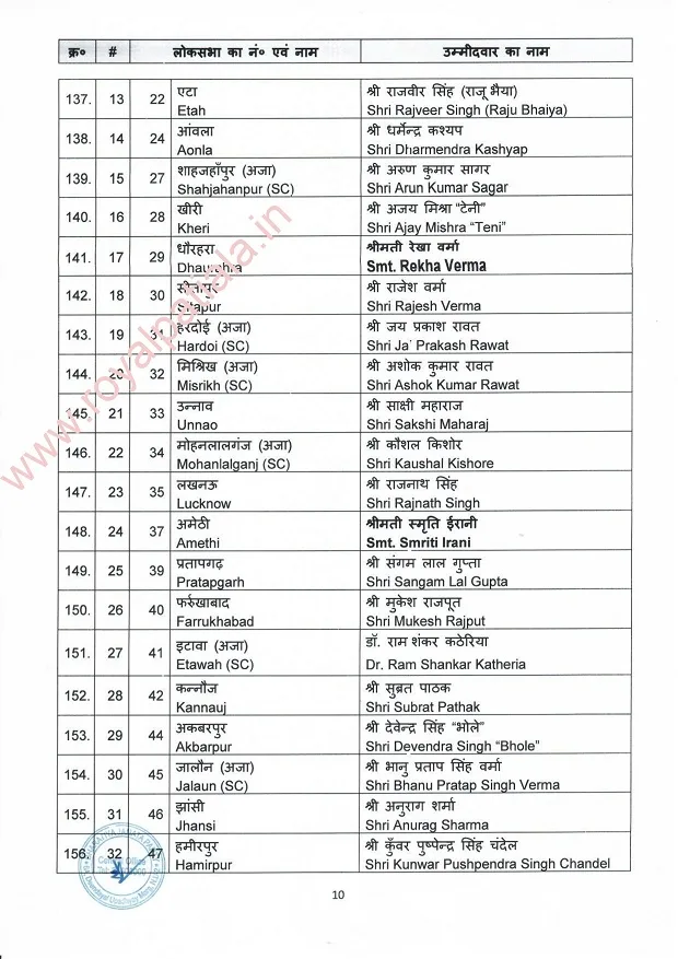 BJP sounds poll bugle; releases first list of candidates; Muslim candidate part of first list 