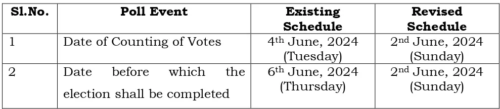 Within 24 hours of announcement, ECI changed date of counting of votes for two state’s assembly constituencies 
