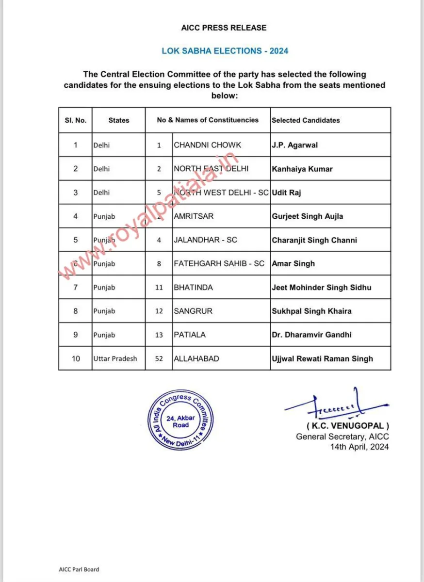Congress announces 6 candidates from Punjab, 3 from Delhi,1 from UP