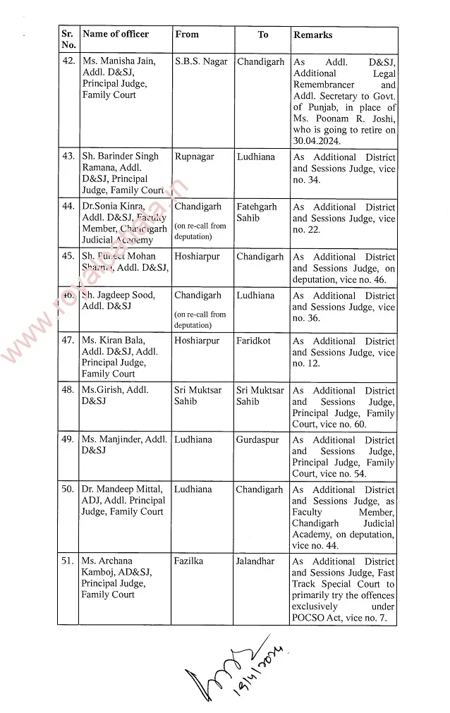 65 judges including D&SJs transferred in Punjab