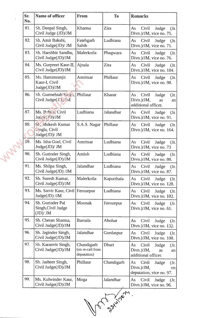 Judges Transfer: 186 judges transferred in Punjab