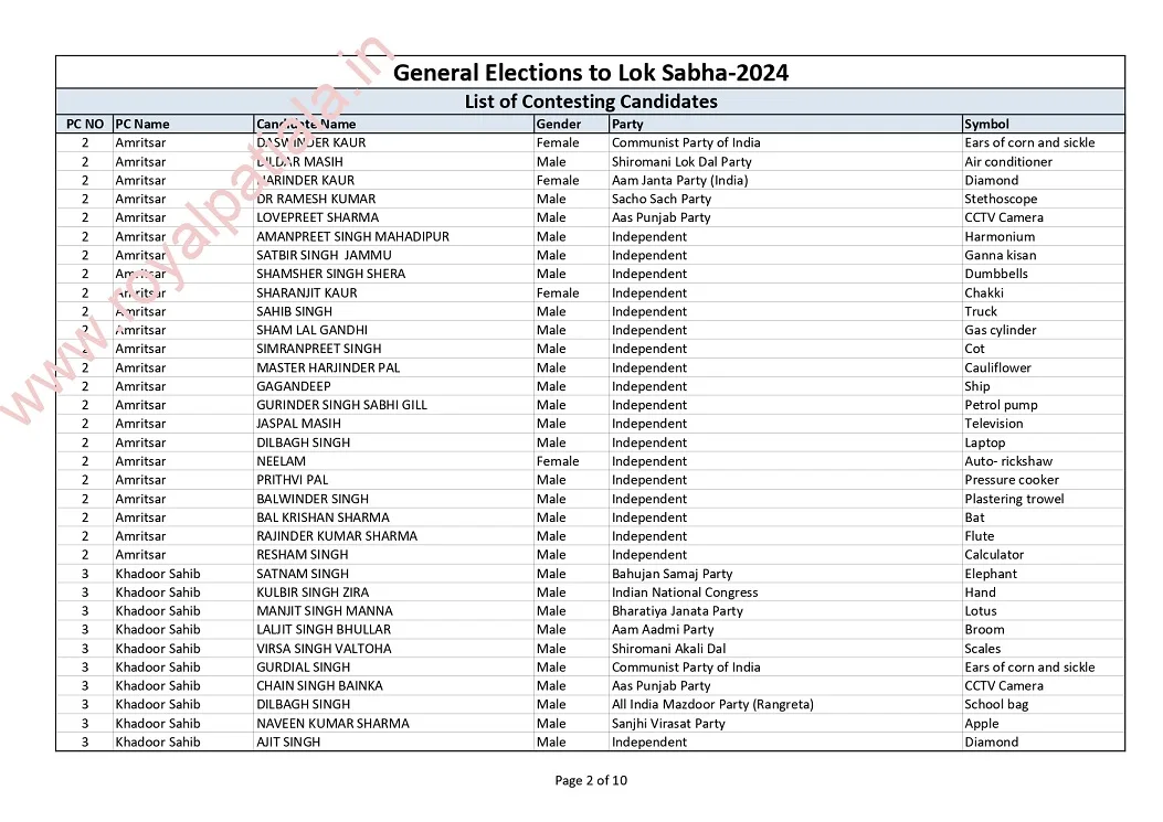 169 candidates now owners of Petrol pump, ship, road roller, crane etc for 2 weeks; ECI allots election symbols