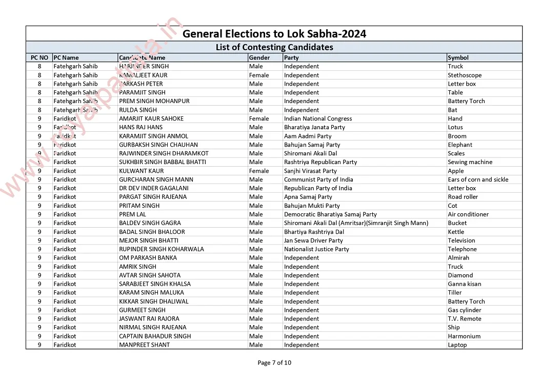 169 candidates now owners of Petrol pump, ship, road roller, crane etc for 2 weeks; ECI allots election symbols