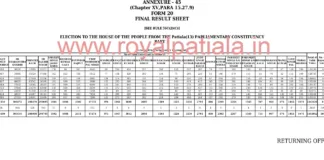 Patiala Result Analysis: Moti Bagh Palace in gloom as Gandhi makes way to the parliament