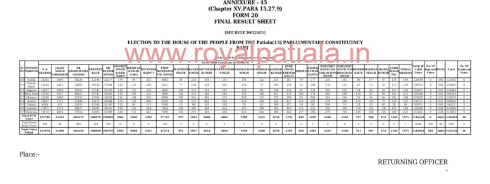 Patiala Result Analysis: Moti Bagh Palace in gloom as Gandhi makes way to the parliament