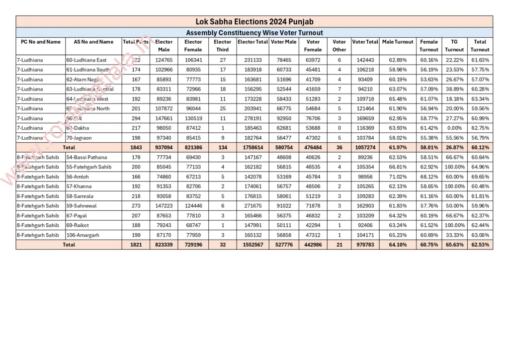 Voter turnout marginally increased in Punjab; CEO Punjab releases Assembly Constituency Wise Voter Turnout figure