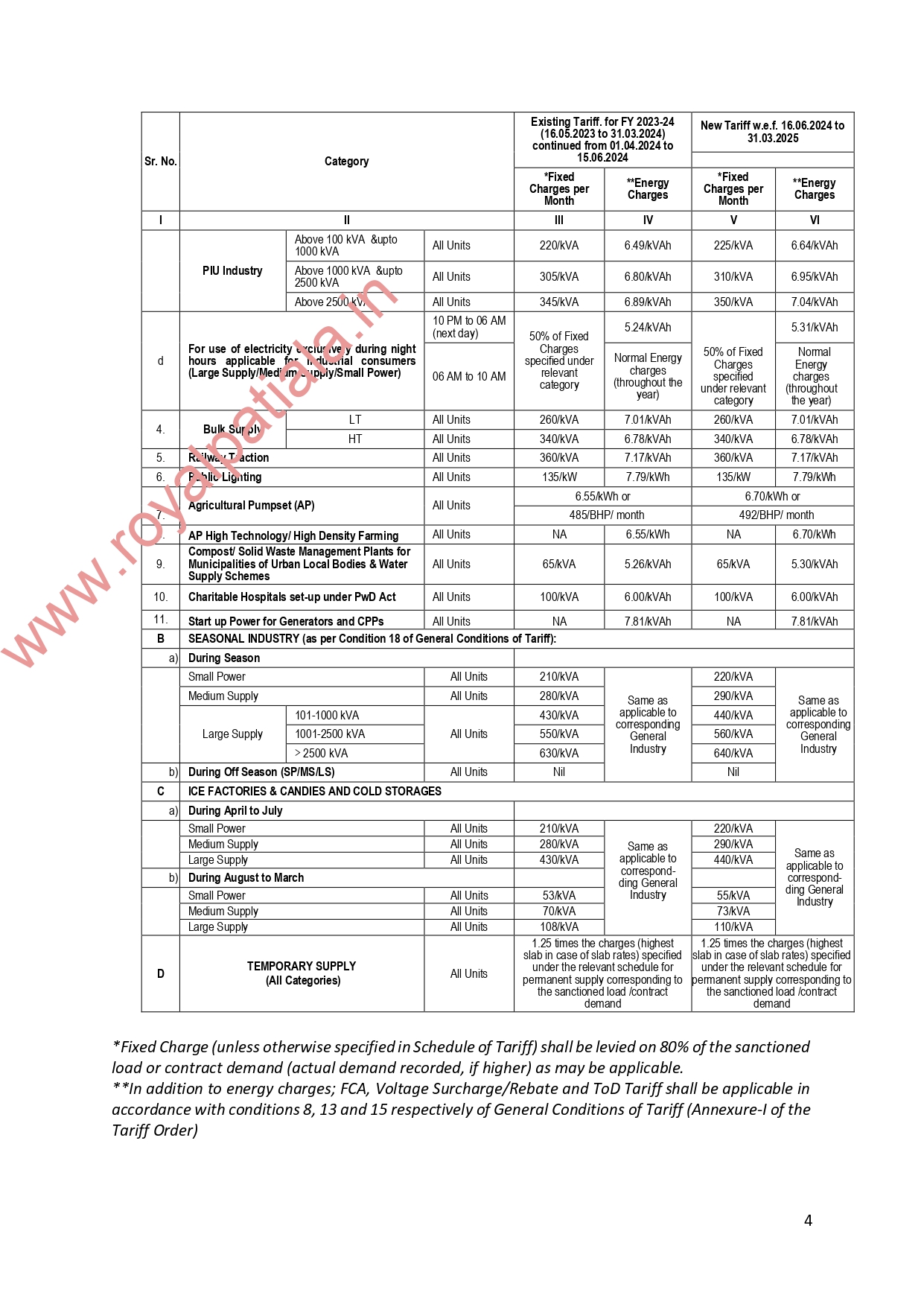 Punjab State Electricity Regulatory Commission announces Tariff Orders for FY 2024-25 for PSPCL & PSTCL