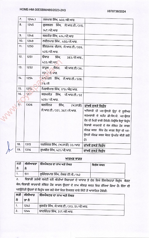 22 Punjab police inspectors promoted as DSPs