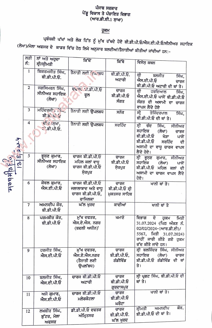 Major reshuffling in Panchayat department: BDPOs, SEPOs, Panchayat Secretary amongst 220 transferred  