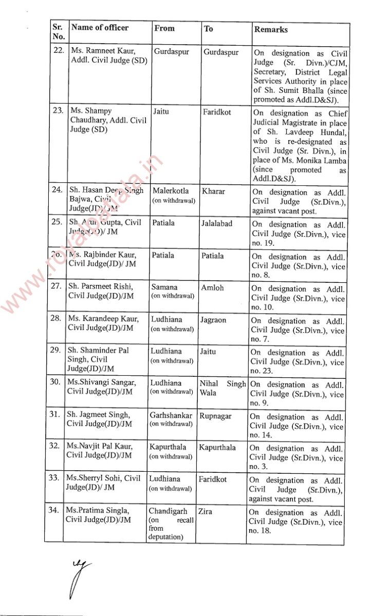 Judicial Transfers: 52 judges transferred in Punjab