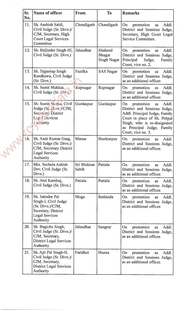 Judicial Transfers: 24 Addl D&SJ transferred in Punjab