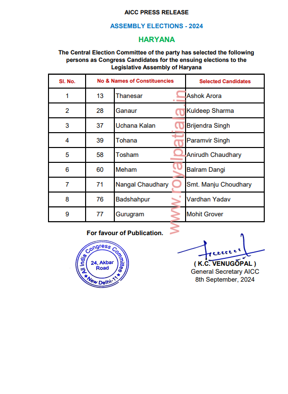 Haryana Election Update: Congress releases second list of 9 candidates